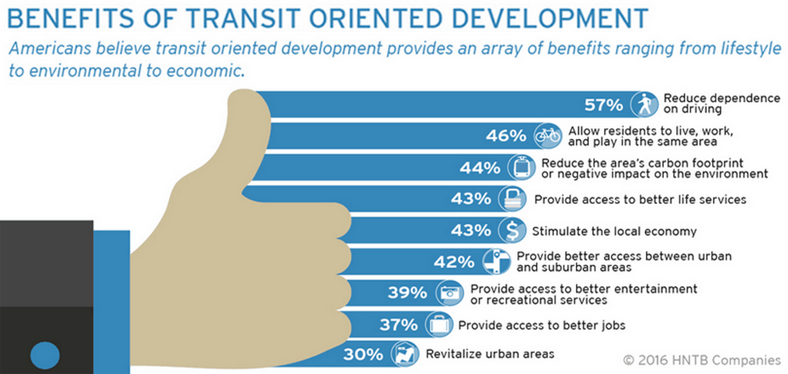 浦那市以交通为导向的发展-表2