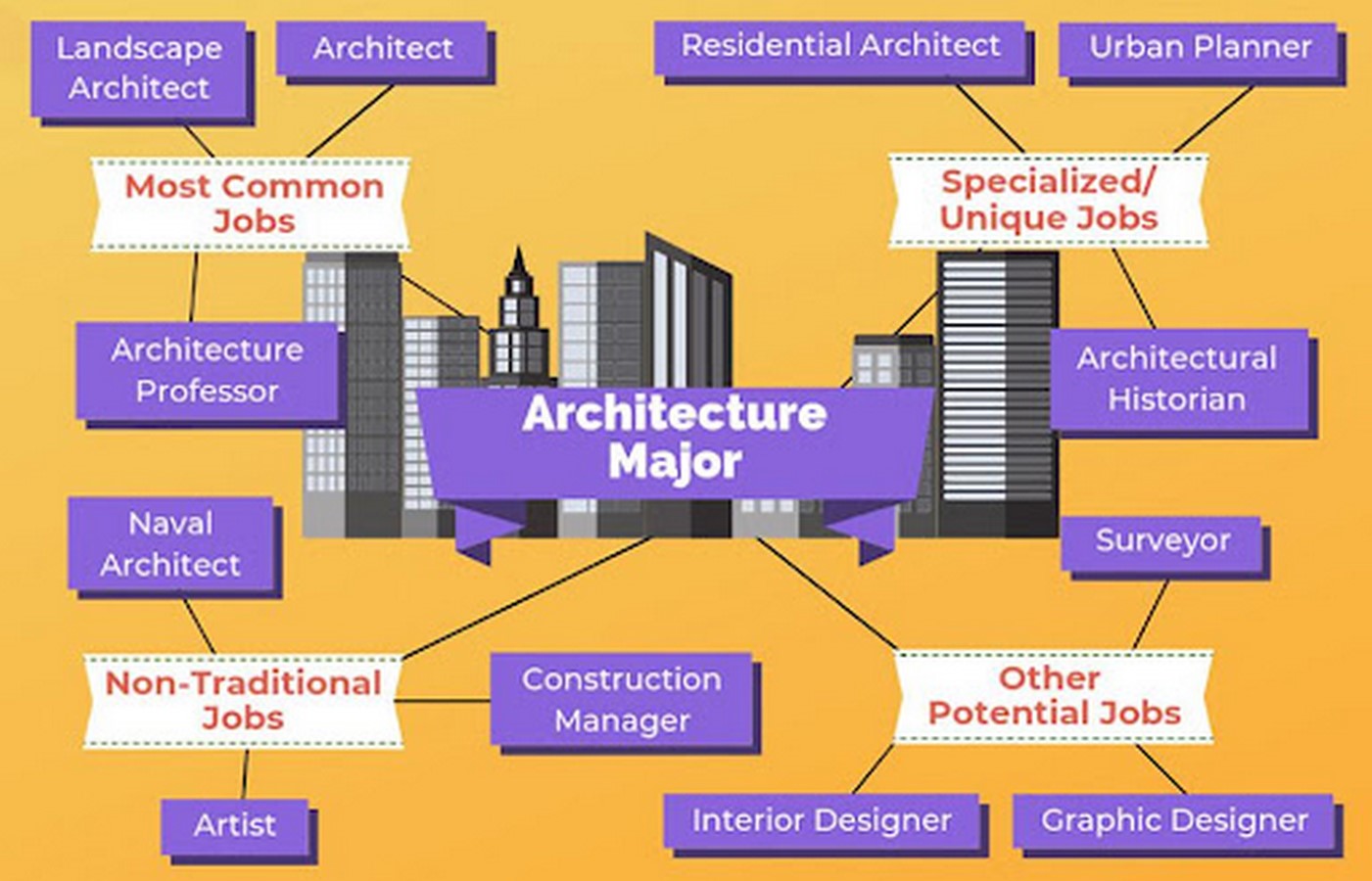 当今情景下建筑教育与实践之间的差距- Sheet3